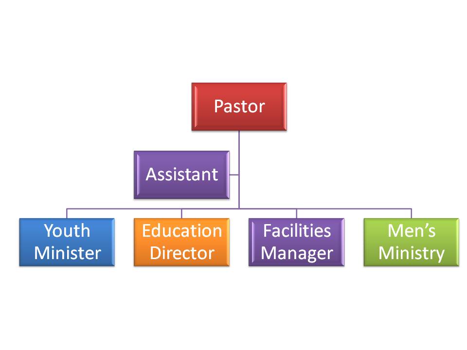 Example Of A Church Organization Chart